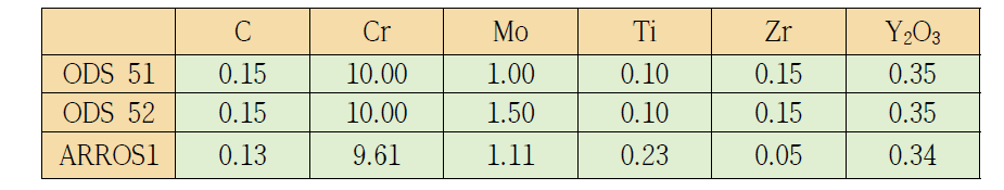 Chemical composition of ODS alloys