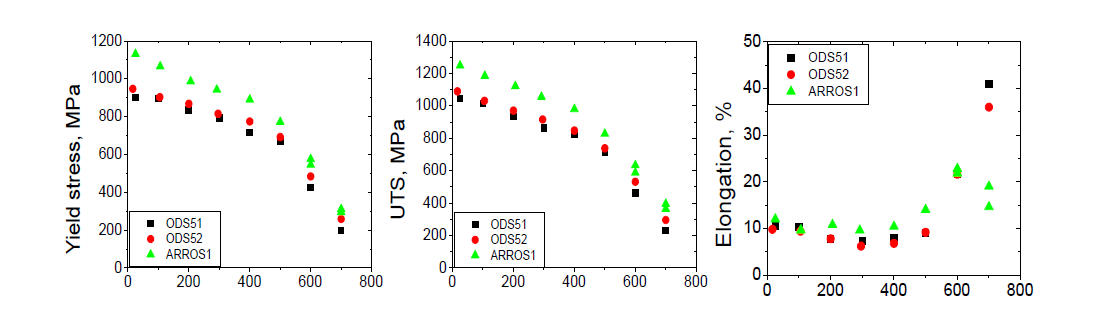 Tensile properties as a function of temperature for normalizeCd and tempered ODS 51, ODS 52, and ARROS1