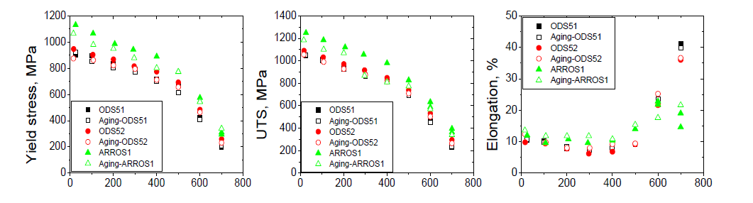 Effect of aging on tensile properties for ODS51, ODS52, and ARROS1