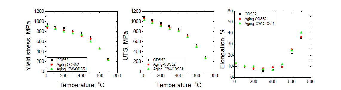 Effect of cod work on tensile properties of ODS52