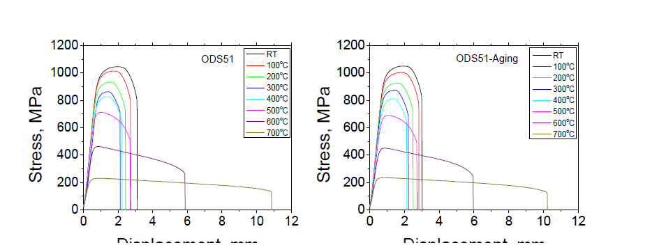 Stress-displacement curves as a function of temperature for unaged and aged ODS51