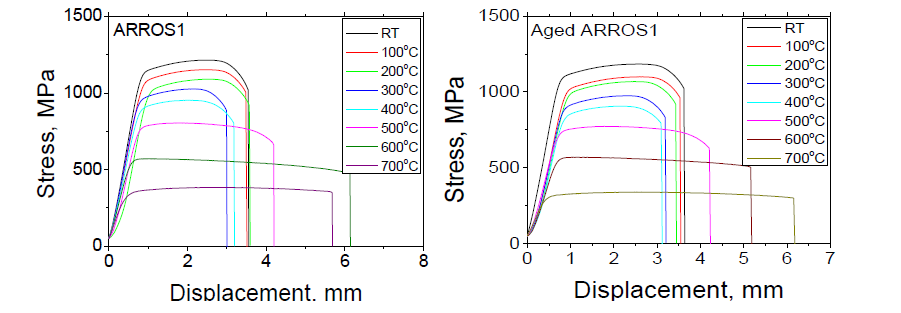 Stress-displacement curves as a function of temperature for unaged and aged ARROS1