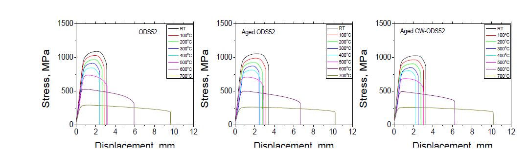 Stress-displacement curves as a function of temperature for unaged and aged ODS52