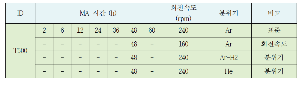 기계적 합금화 공정조건