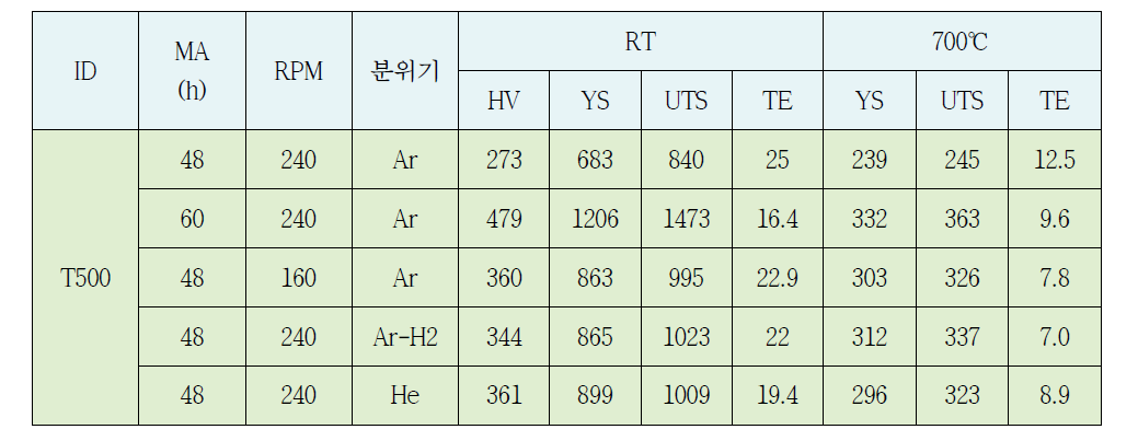 MA 조건이 ODS 합금의 기계적 특성에 미치는 영향