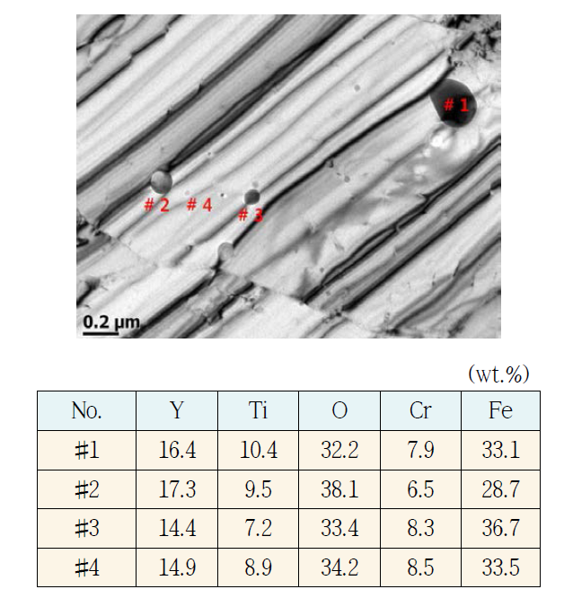 15Cr ODS 신합금에 존재하는 산화물 및 화학성분 분석 결과