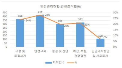 연구실 안전관리 지적사항 및 건수