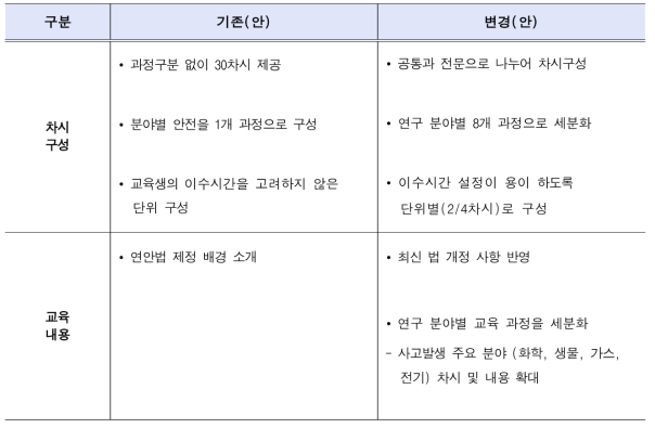 연구실안전 이러닝 콘텐츠 개선 사항