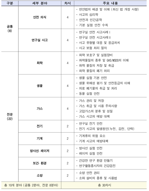 연구실안전 이러닝 콘텐츠 30차시 구성