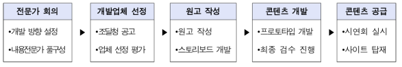 이러닝 콘텐츠 개발 추진 프로세스