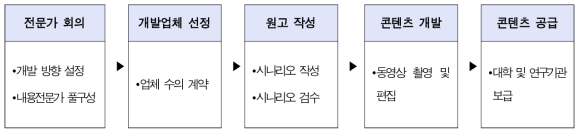 동영상 콘텐츠 제작 추진 프로세스