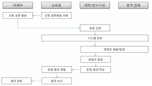 이러닝 교육 콘텐츠 공동활용 프로세스