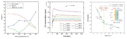 국내 Na+CO2 반응특성 실험결과 및 Two-zone 반응모델(KAERI)