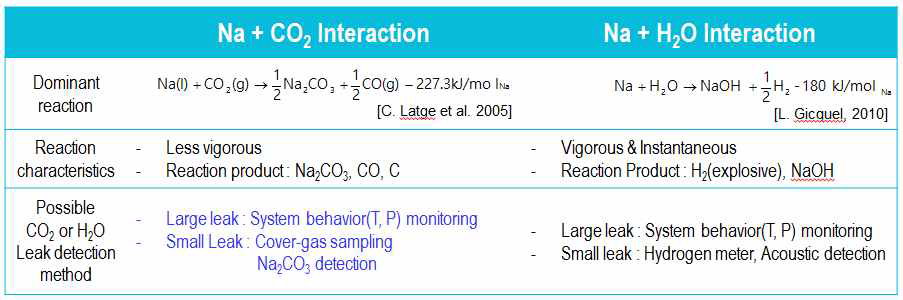 소듐내 유입되는 H2O 및 CO2 누출탐지 방법