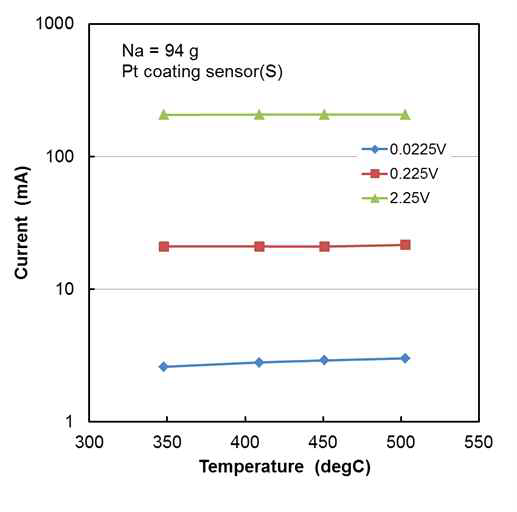 소듐 온도와 인가전압에 따른 전류 측정값(정상상태)