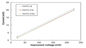 Na2CO3 혼입 농도에 따른 인가전압 과 측정 전류의 변화