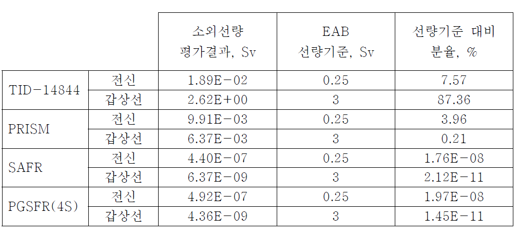 소외선량 평가 결과