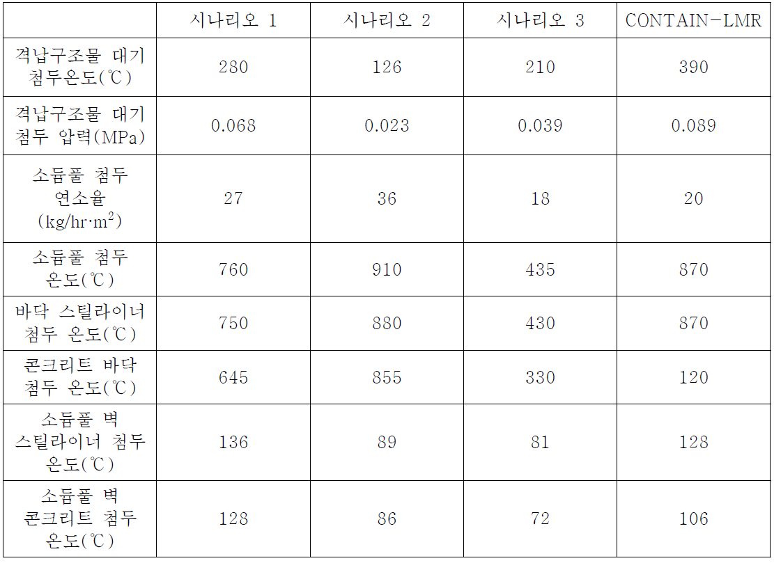 PGSFR 격납구조물 소듐화재분석 결과