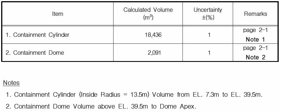 원자로건물 전체 체적