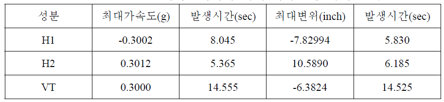 설계시간이력의 최대 가속도와 최대 변위