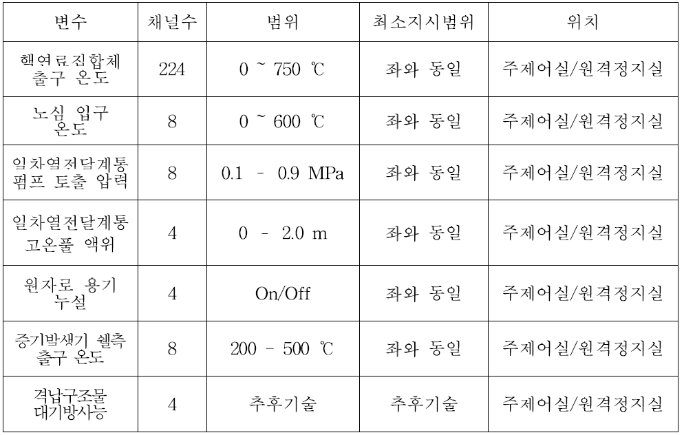 안전성관련 발전소 공정변수지시