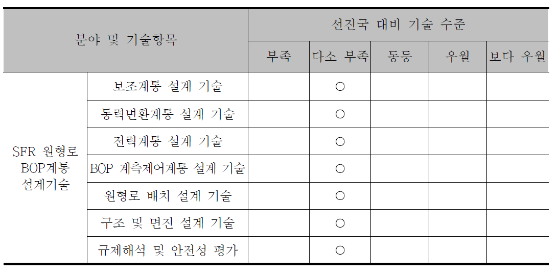 선진국 대비 국내 기술경쟁력 수준 비교