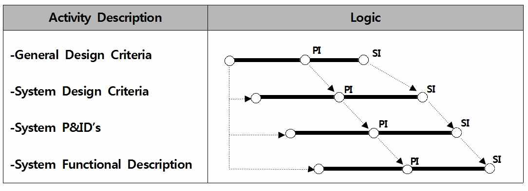 주요 계통설계 일반 Logic