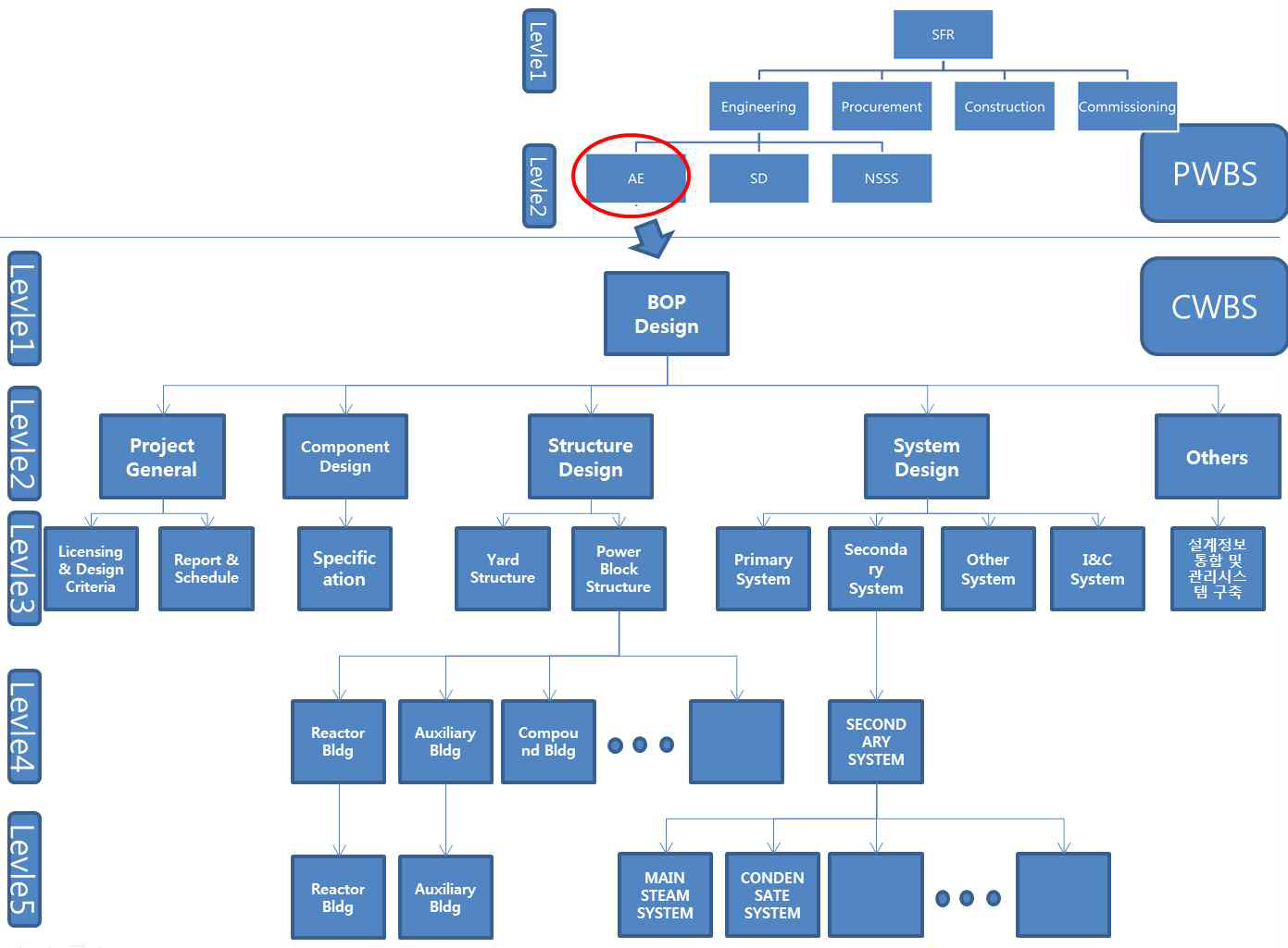 SFR사업 BOP설계 WBS(CWBS) 구성도