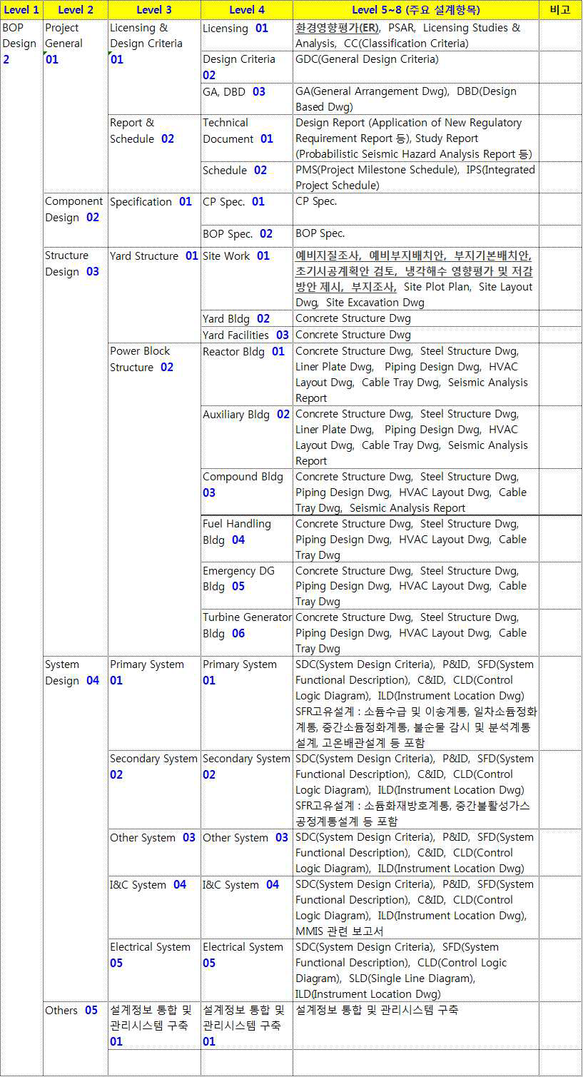 SFR사업 BOP설계 WBS(CWBS) 구성표