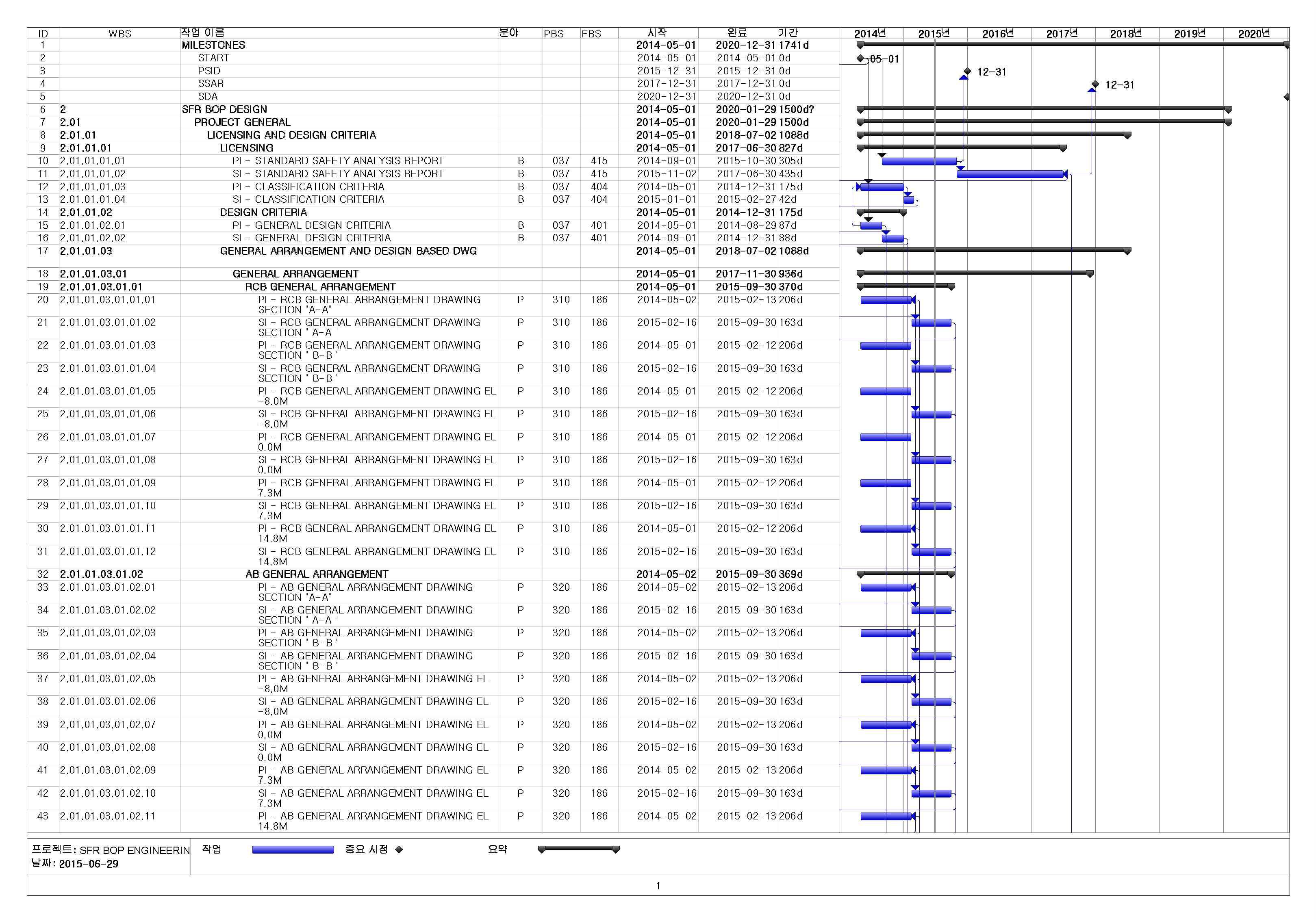 SFR원형로 BOP계통 종합설계 관리공정표 – WBS(CWBS) 적용