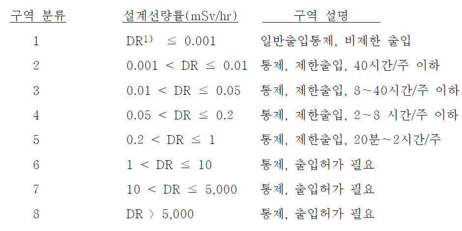 정상운전시 방사선구역 분류기준