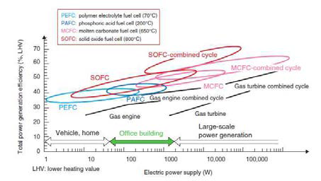 연료전지와 다른 발전 시스템 효율 비교