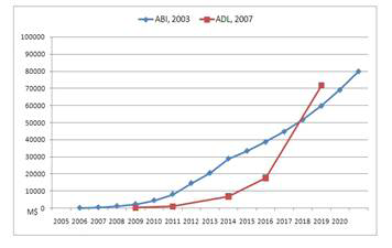 발전용 연료전지 세계시장규모 예측(ABI, ADL)