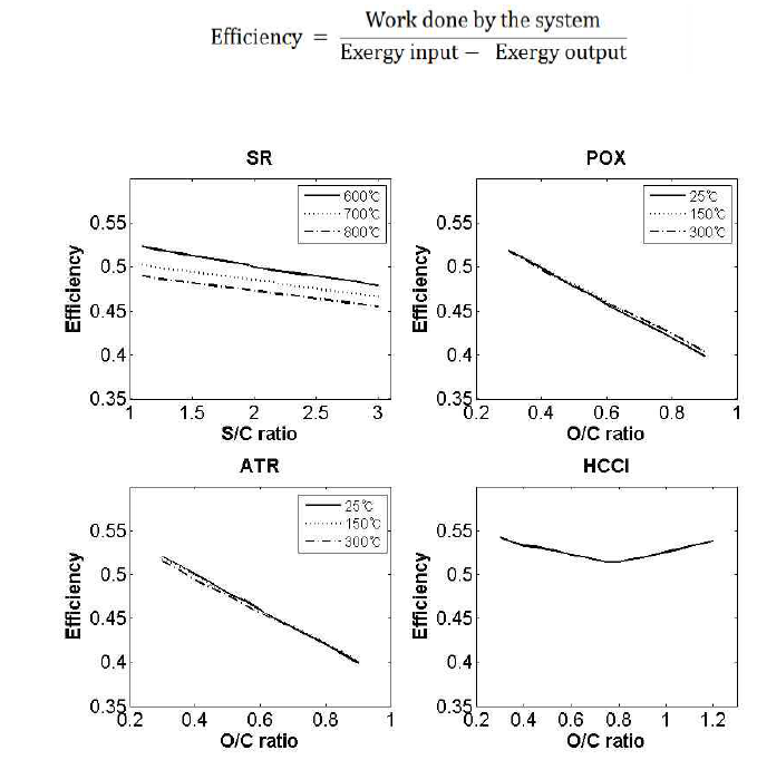 개질 전략 별 System efficiency