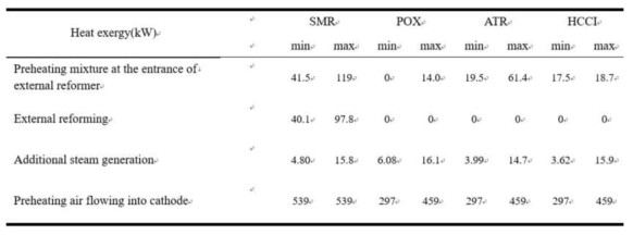 개질 시스템별 투입되는 열적 엑서지 양의 최소 및 최대값