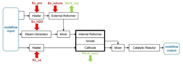 엑서지 출입을 고려한 topping hybrid system의 개략도