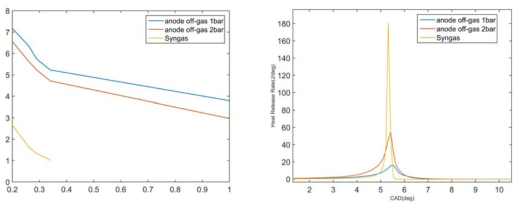 anode off-gas 와 일반적인 syngas의 combustion duration 및 heat release rate