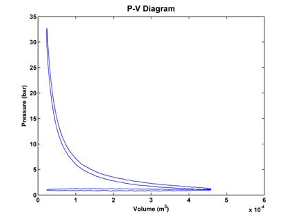 Engine p-V diagram