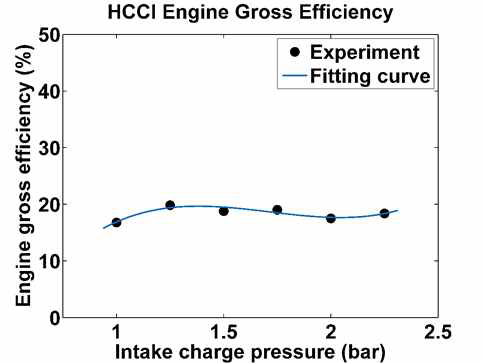 엔진 흡기 가스 압력에 따른 엔진 효율