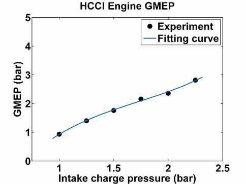 엔진 흡기 가스 압력에 따른 엔진 GMEP