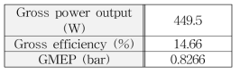 Engine performances