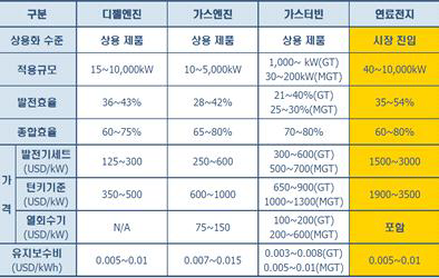 디젤엔진과 가스터빈 발전기의 가격