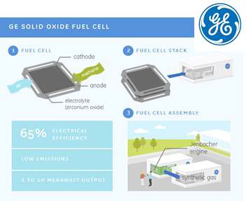 SOFC-가스엔진 프로젝트(GE)