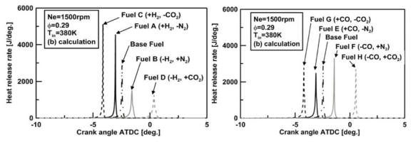 연료 종류 변화에 따른 조성 변화가 heat release rate에 미치는 영향(시뮬레이션)]