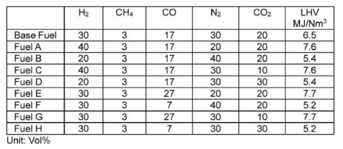 참고문헌에서 사용된 연료의 종류에 따른 조성표