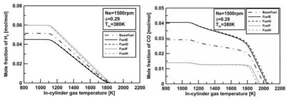 압축 과정에서의 in-cylinder 온도 변화에 따른 수소(왼쪽)와 일산화탄소(오른쪽)의 몰비율 변화(시뮬레이션)
