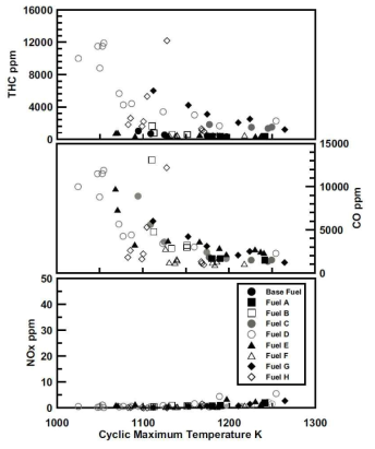 연료 종류에 따른 cyclic maximum 온도값 (열역학 법칙을 통한 예측)과 THC, CO 및 NOx 배출량 결과