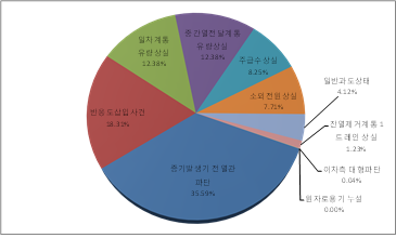 전출력운전 중 내부사건 초기사건별 노심손상빈도