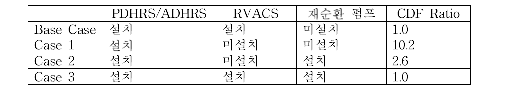 잔열제거 계통의 PSA 측면 안전성 효과