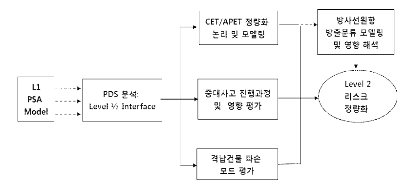 Level-2 PSA 수행절차 및 평가항목